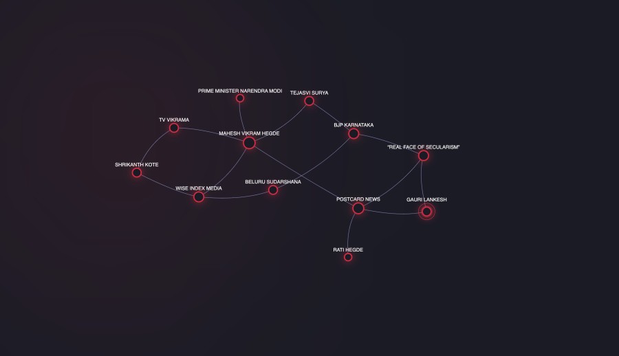 Graph network displaying the entities involved in Gauri Lankesh 'Hegde & Postcard' network and their links. The node with the most connection is 'MAHESH VIKRAM HEGDE', who is connected to four other nodes among which is 'POSTCARD NEWS' that is itself connected to Gauri Lankesh.