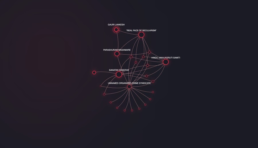 Graph network displaying the entities involved in Gauri Lankesh 'Sanatan Sanstha' network and their links. The most remarkable part of the network is the nodes in the UNNAMED ORGANIZED CRIME SYNDICATE that forms a cloud of individual that are weither connected to the organizations SANATAN SANSTHA, HINDU JANAJAGRUTI SAMITI or directly to the “REAL FACE OF SECULARISM” video that is linked with Gauri Lankesh.