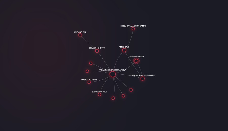 Graph network displaying the entities involved in Gauri Lankesh 'video' network and their links. In the center of the graph, with the most connections is the Youtube video node : 'REAL FACE OF SECULARISM'. It is directly connected to Gauri Lankesh herself, and to her alleged assassin PARASHURAM WAGHMARE.